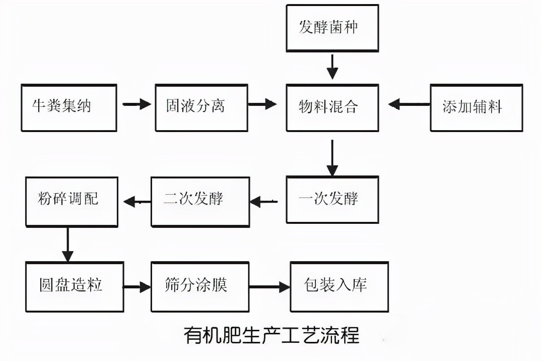 有機肥工藝圖