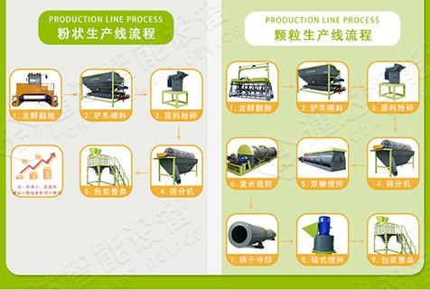 牛糞有機(jī)肥生產(chǎn)線